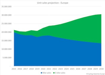 afschaffen opwinding account Europese fietsverkoop groeit naar 30 miljoen in 2030 - NieuwsFiets Media &  Events